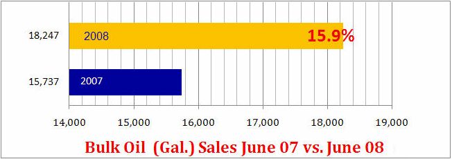 Bulk Oil Sales