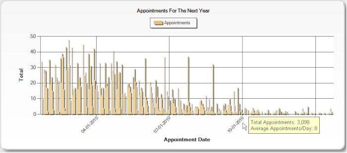 Appointments For The Next Year