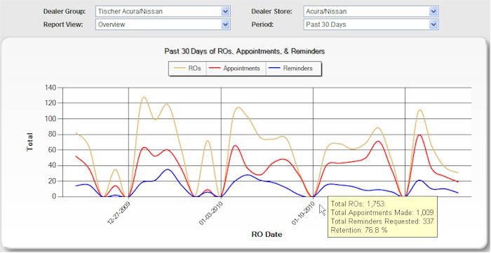 Increased Appointment Counts